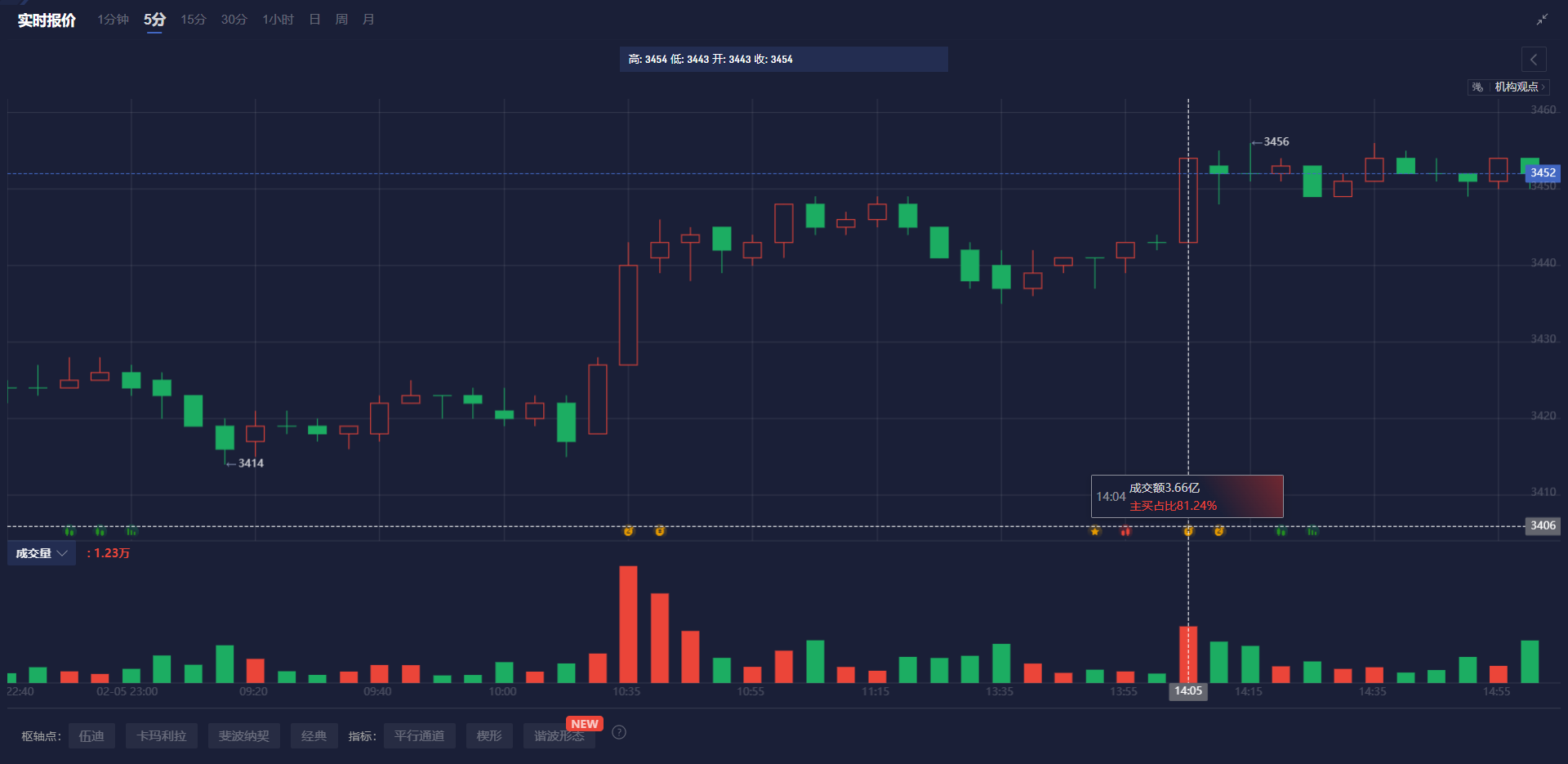 美股变动 | CEO陈立武启动重大改革计划 英特尔(INTC.US)上涨超7%