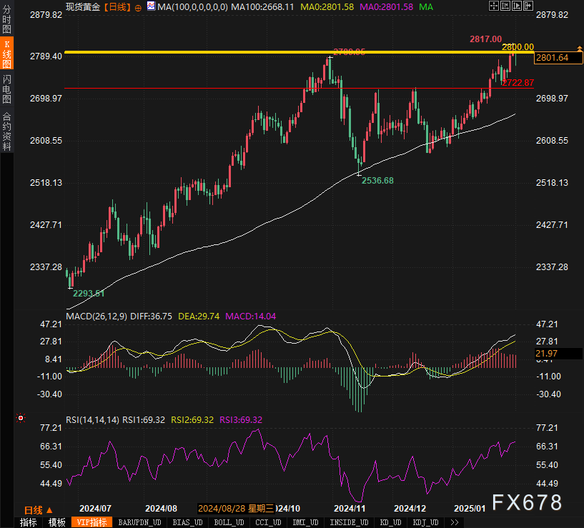 纽约商品交易所 4 月交割的西得州中质原油（WTI）期货价格收盘上涨 1.65 美元，涨幅达 2.16%，收于每桶 67.68 美元。