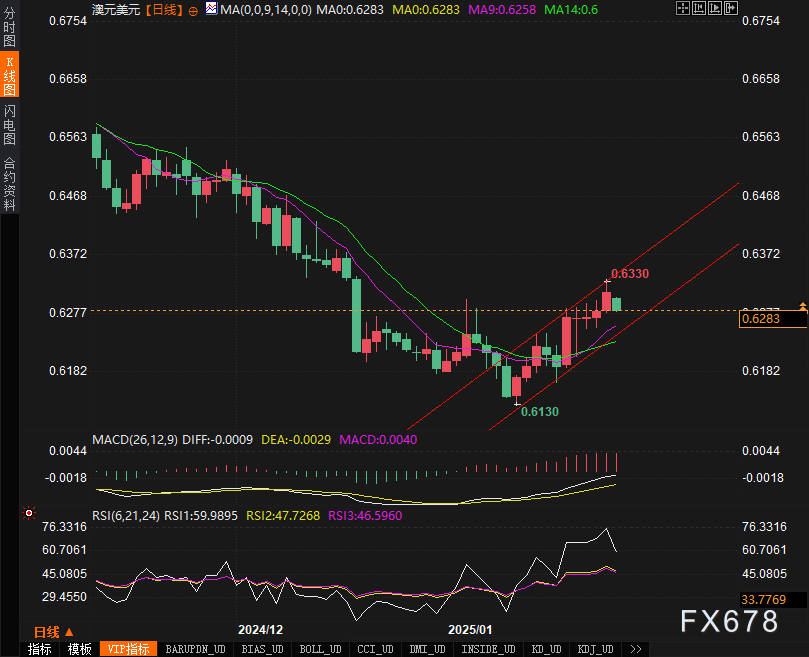 COMEX 黄金期货上涨 0.39% 报 3053.20 美元/盎司，而 COMEX 白银期货下跌 0.29% 报 34.105 美元/盎司。