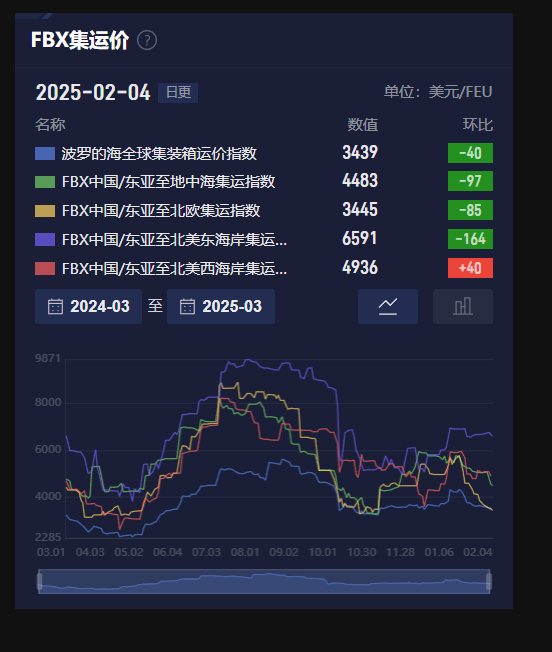 美元走强、黄金疲软以及市场需求不足，对白银价格产生了显著影响，使其连续第三个交易日出现下跌。美元指数的上涨达到了0.2%，导致海外投资者面临更高的购买成本，从而进一步加大了对白银的卖压。