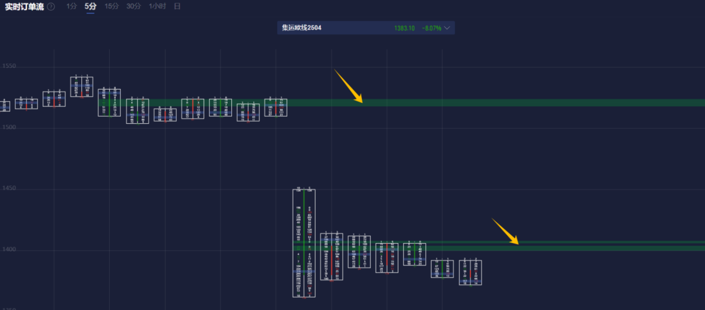 德国DAX 30指数上涨1.01%，达到23390.74点。法国股指上涨0.50%，意大利股指上涨1.26%，银行指数上涨1.99%，英国股指上涨0.28%。丹麦股指上涨0.67%，哥本哈根25指数上涨0.53%。