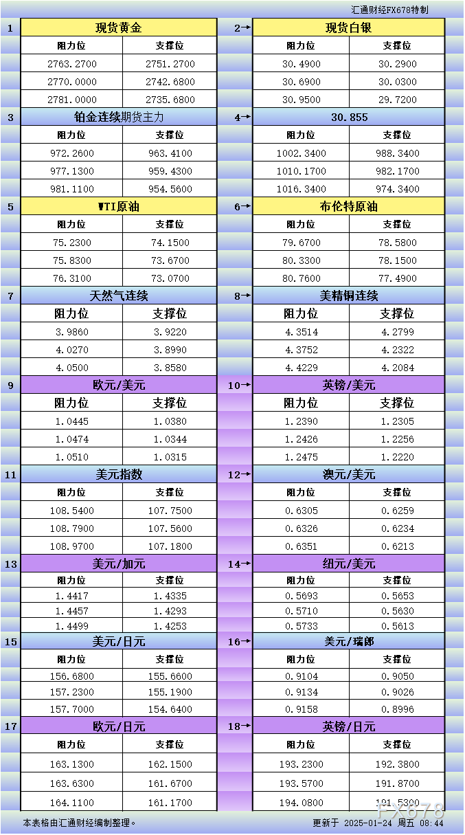 美元/日元亚洲盘下跌，美日利差缩窄是关键因素；