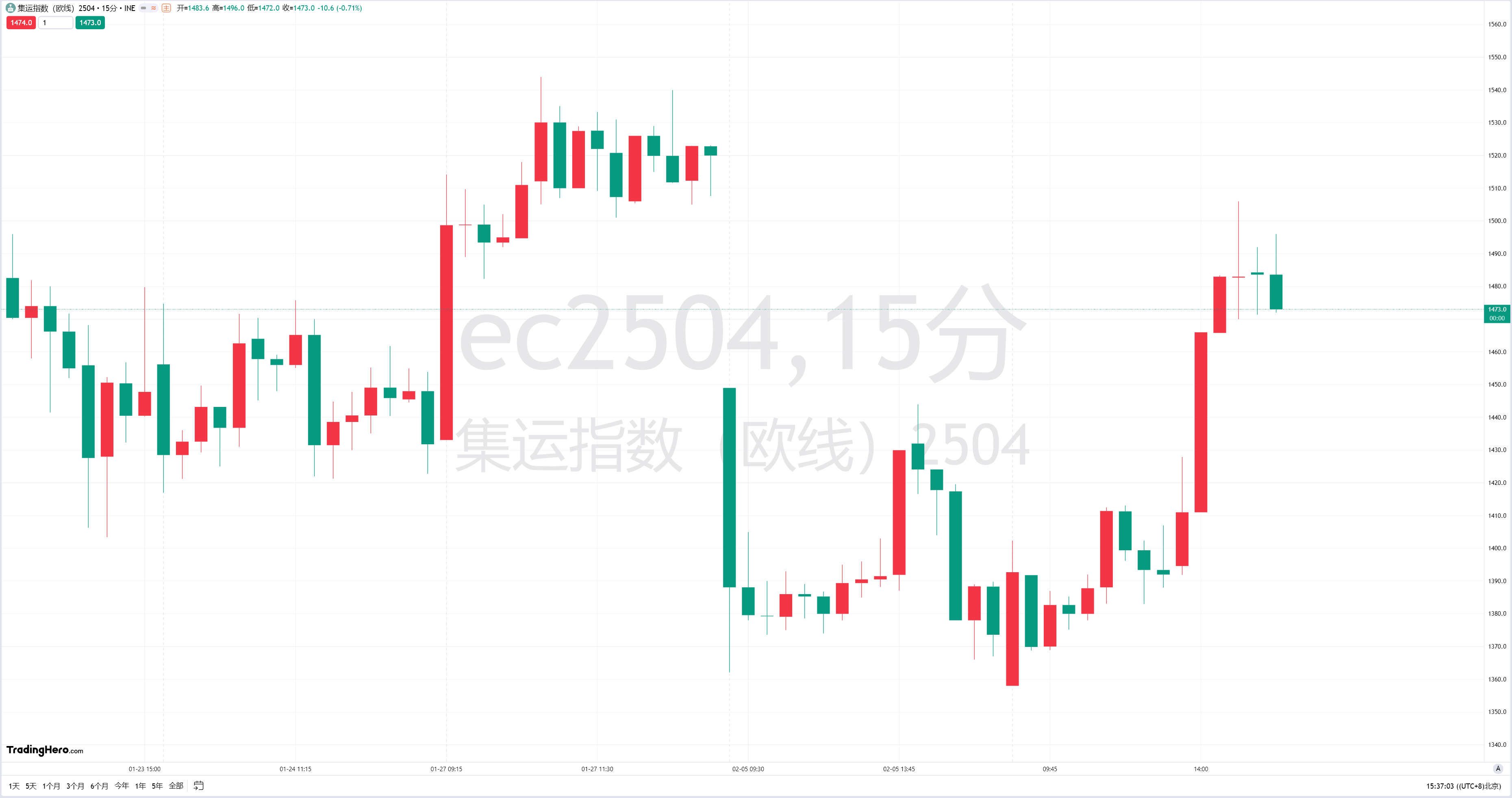 黄金价格在历史高点回落后，可能迎来深度调整，避险情绪对金价的支持力度有所减弱，市场关注基本面的变化