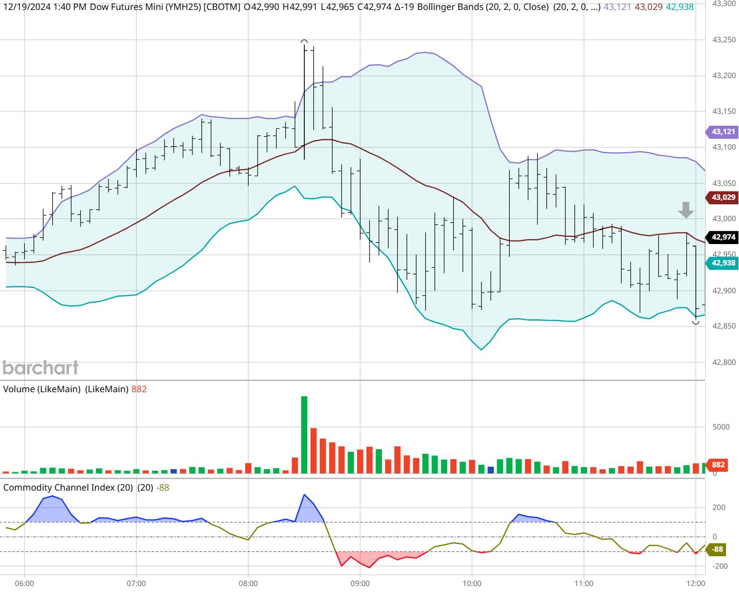 LME3个月期铜价格下滑3美元，报每吨9780美元。