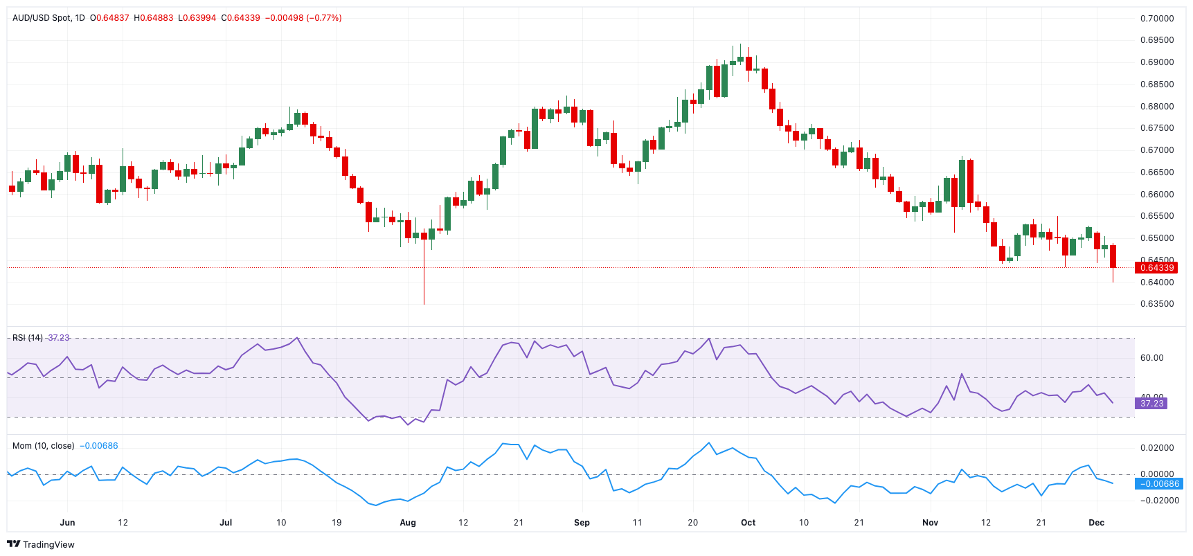 美债10年期收益率上涨至4.320，日内涨幅达到1.01%